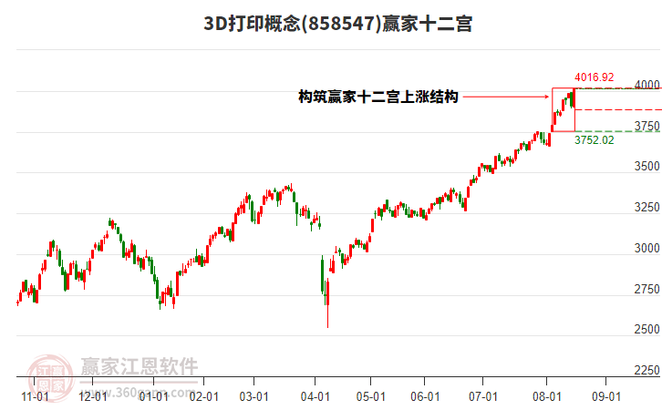 8585473D打印贏家十二宮工具