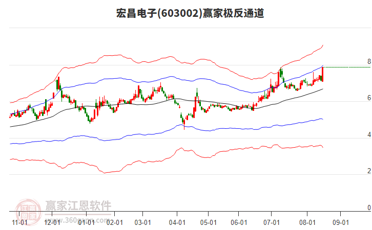 603002宏昌電子贏家極反通道工具