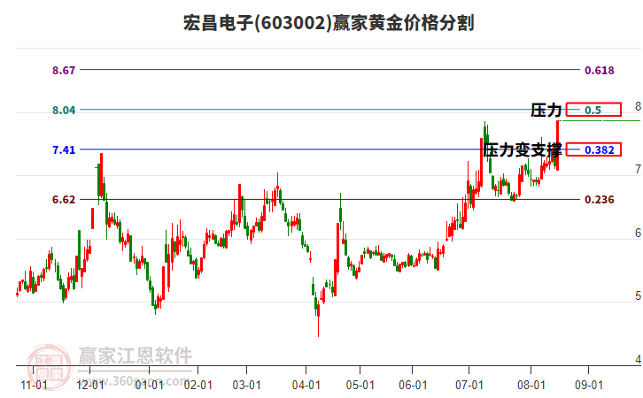 603002宏昌電子黃金價格分割工具