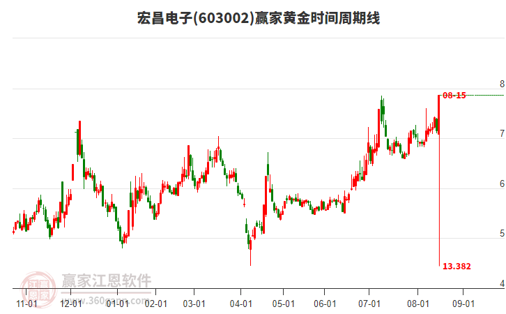 603002宏昌電子黃金時間周期線工具