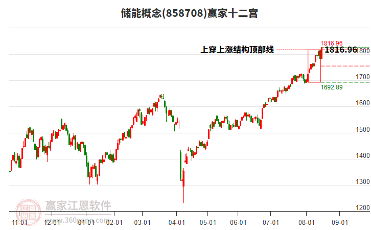 858708儲(chǔ)能贏家十二宮工具 858708儲(chǔ)能贏家十二宮工具