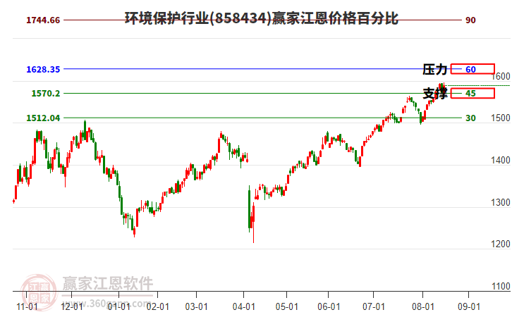 環(huán)境保護行業(yè)江恩價格百分比工具 環(huán)境保護行業(yè)江恩價格百分比工具