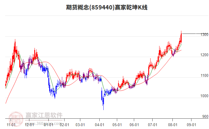 859440期貨贏家乾坤K線工具