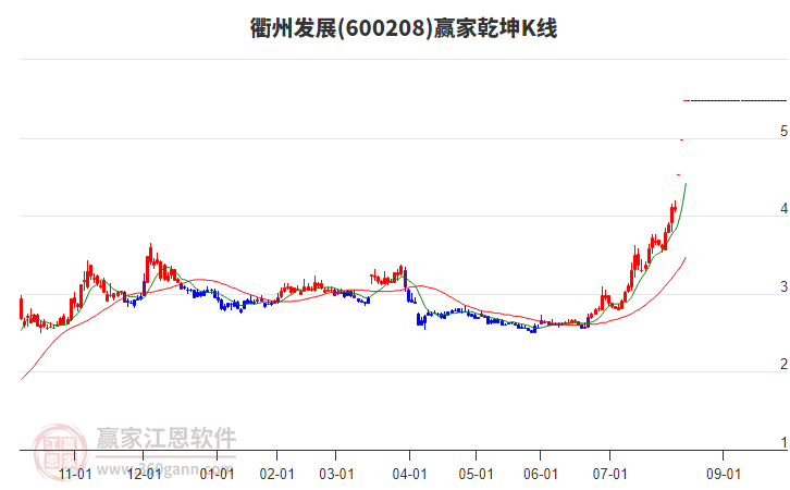 600208衢州發(fā)展贏家乾坤K線工具