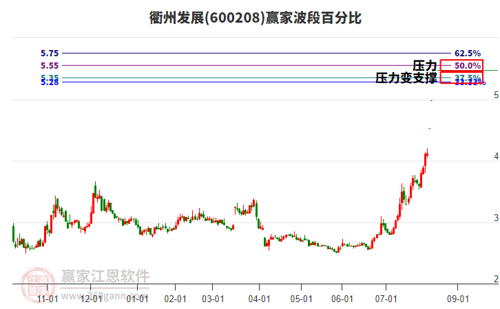 600208衢州發(fā)展波段百分比工具