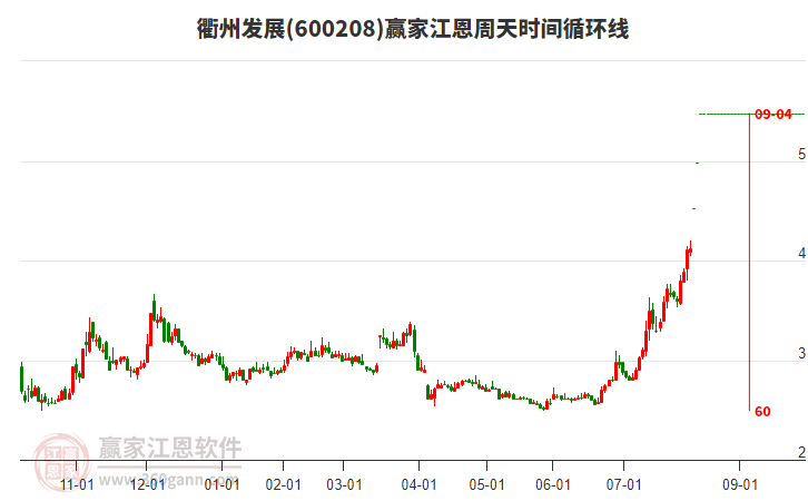 600208衢州發(fā)展江恩周天時(shí)間循環(huán)線工具