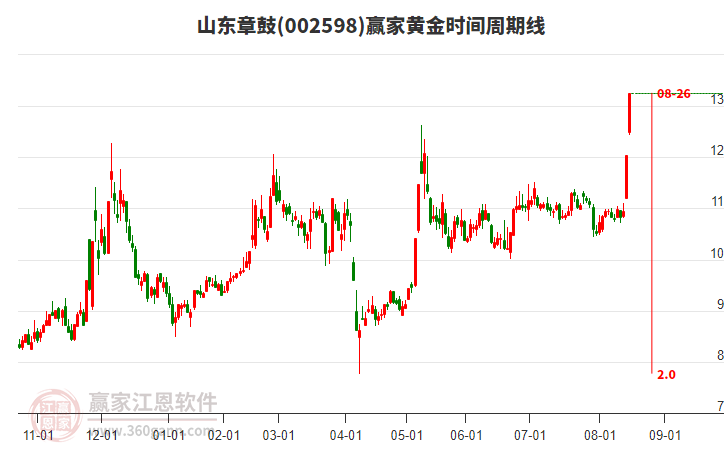 002598山東章鼓黃金時間周期線工具