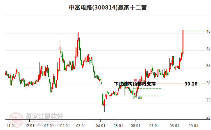 300814中富電路贏家十二宮工具 300814中富電路贏家十二宮工具