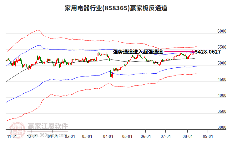858365家用電器贏家極反通道工具