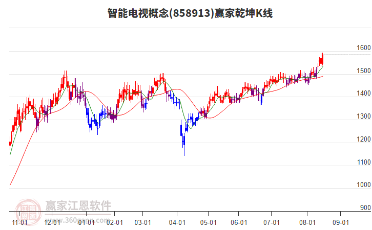 858913智能電視贏家乾坤K線工具