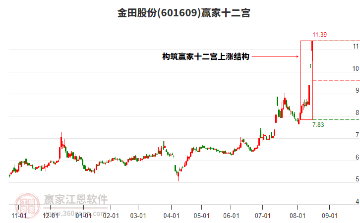 601609金田股份贏家十二宮工具 601609金田股份贏家十二宮工具