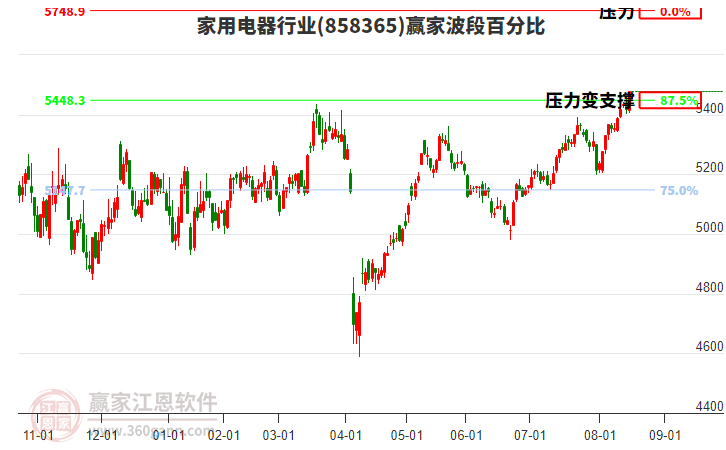 家用電器行業(yè)波段百分比工具