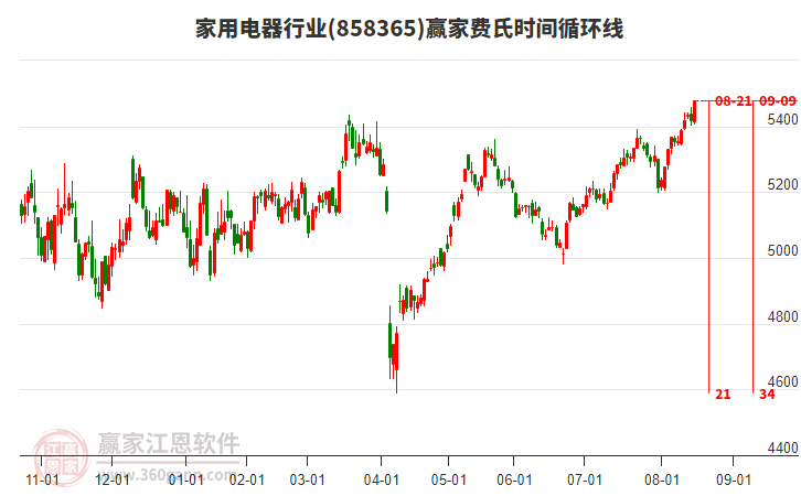 家用電器行業(yè)費(fèi)氏時(shí)間循環(huán)線工具