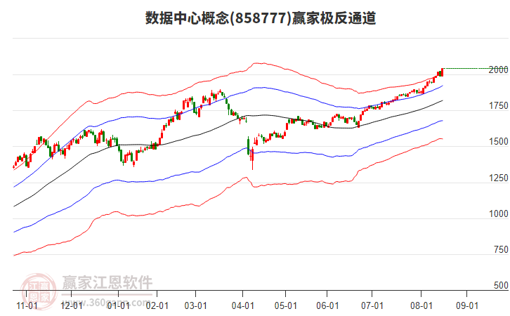 858777數(shù)據(jù)中心贏家極反通道工具
