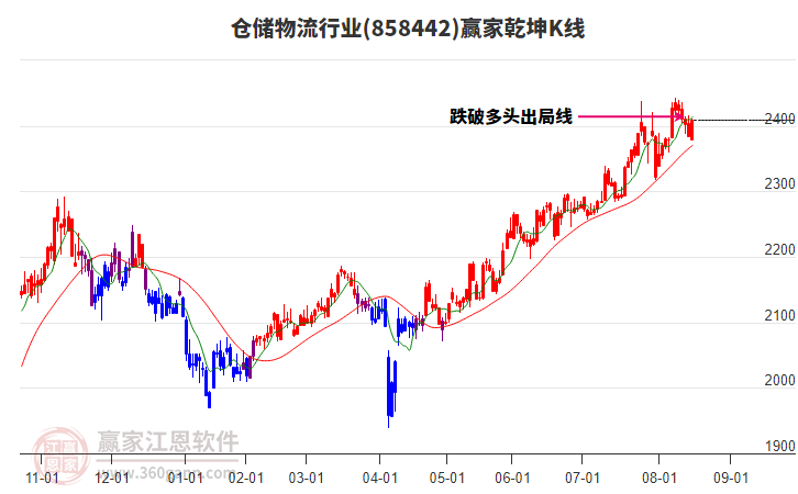 858442倉儲(chǔ)物流贏家乾坤K線工具