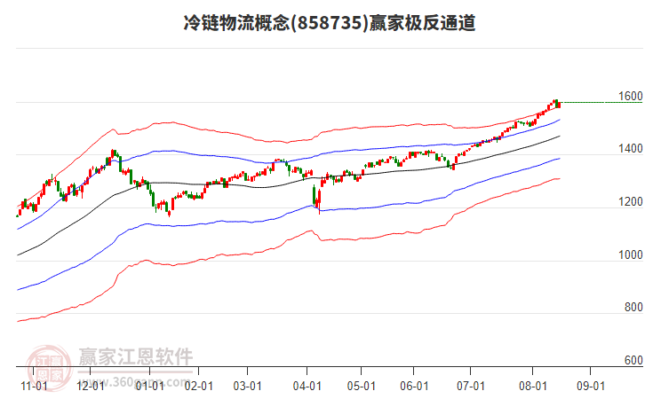 858735冷鏈物流贏家極反通道工具