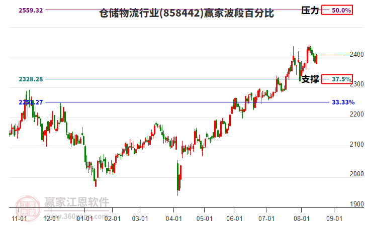 倉儲(chǔ)物流行業(yè)波段百分比工具
