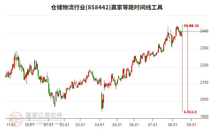 倉儲(chǔ)物流行業(yè)等距時(shí)間周期線工具