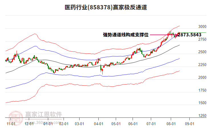 858378醫(yī)藥贏家極反通道工具