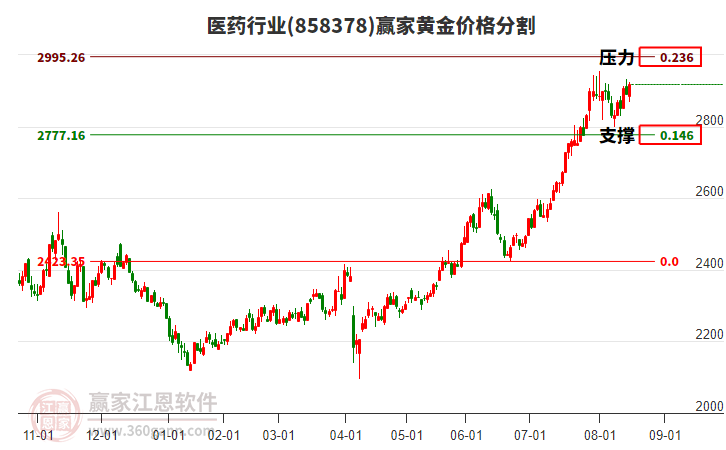 醫(yī)藥行業(yè)黃金價(jià)格分割工具