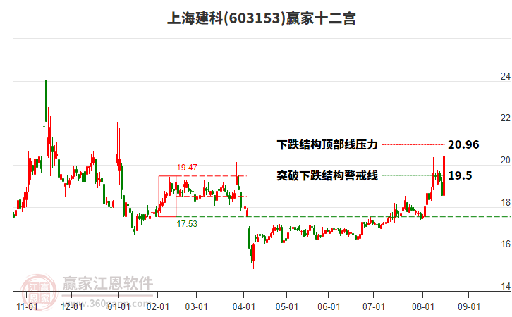 603153上海建科贏家十二宮工具
