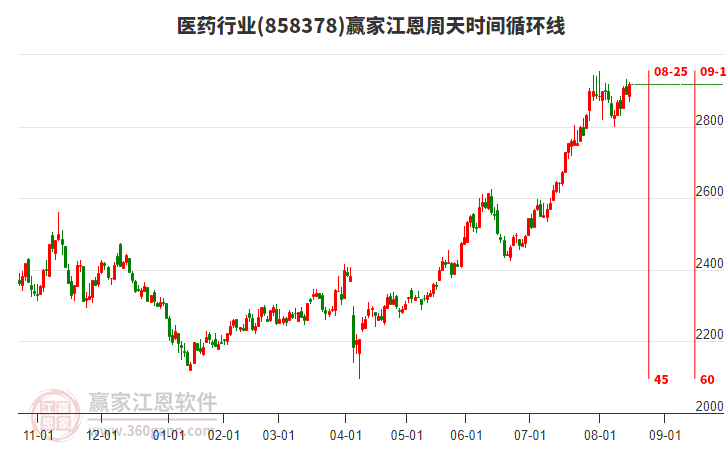 醫(yī)藥行業(yè)江恩周天時(shí)間循環(huán)線工具