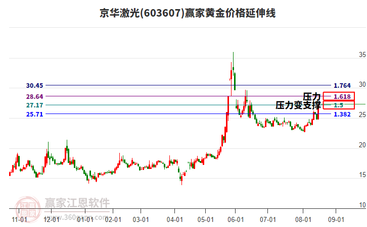 603607京華激光黃金價(jià)格延伸線工具