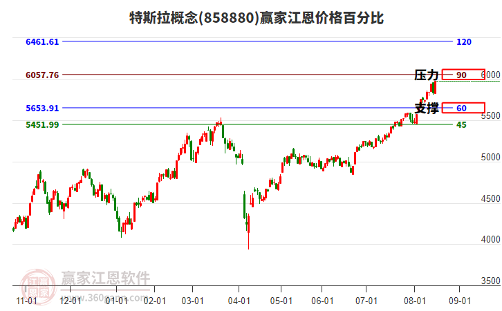特斯拉概念江恩價格百分比工具 特斯拉概念江恩價格百分比工具