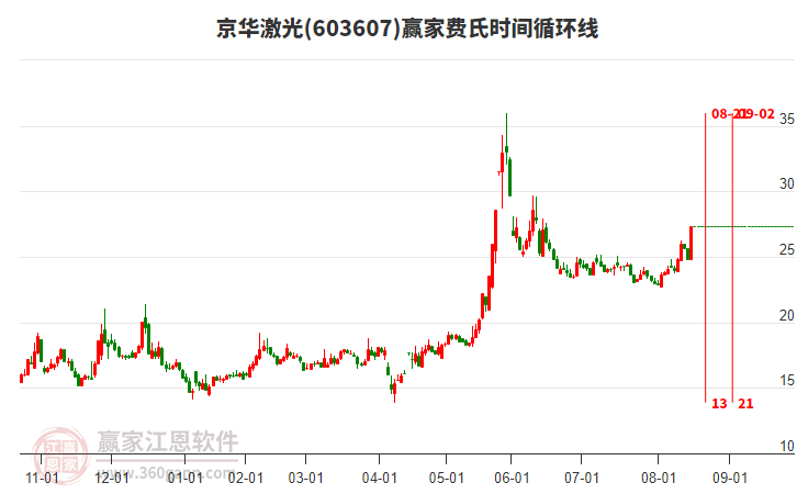 603607京華激光費(fèi)氏時(shí)間循環(huán)線工具