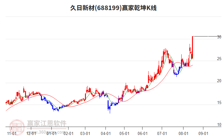 688199久日新材贏家乾坤K線工具 688199久日新材贏家乾坤K線工具