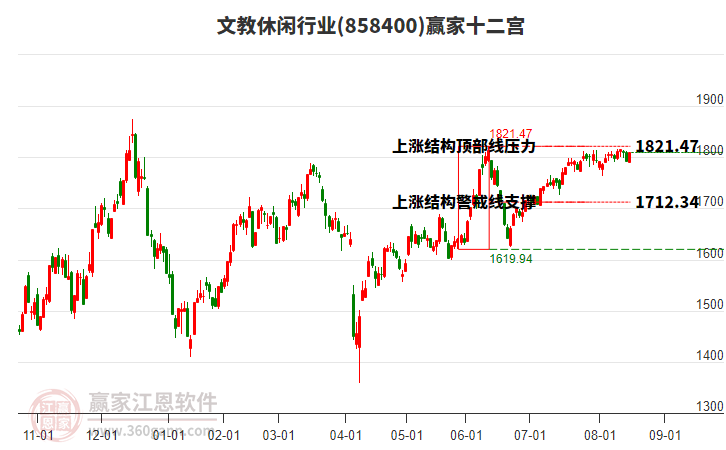 858400文教休閑贏家十二宮工具