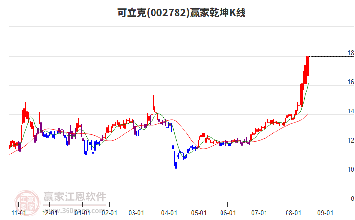 002782可立克贏家乾坤K線工具