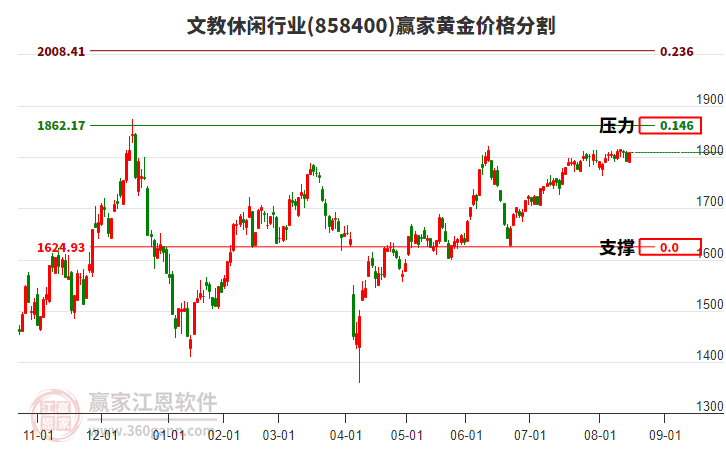 文教休閑行業(yè)黃金價(jià)格分割工具