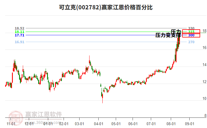 002782可立克江恩價(jià)格百分比工具
