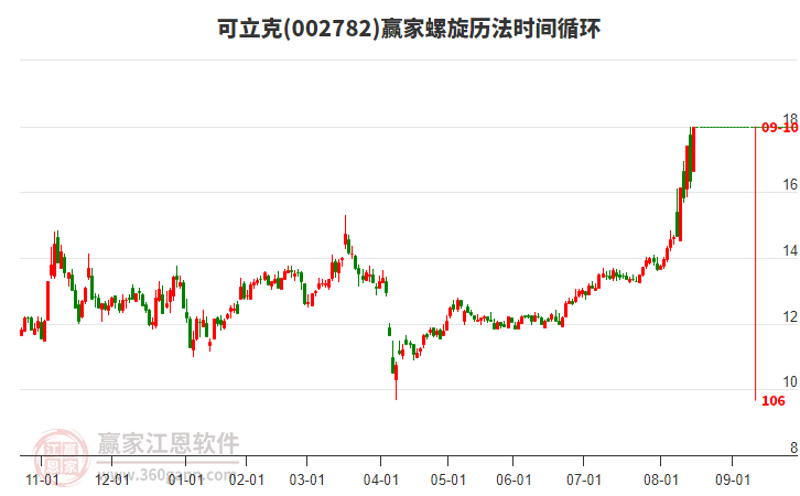 002782可立克螺旋歷法時(shí)間循環(huán)工具