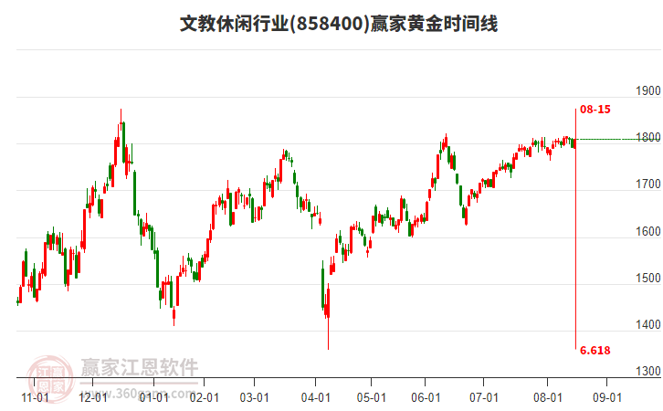 文教休閑行業(yè)黃金時(shí)間周期線工具