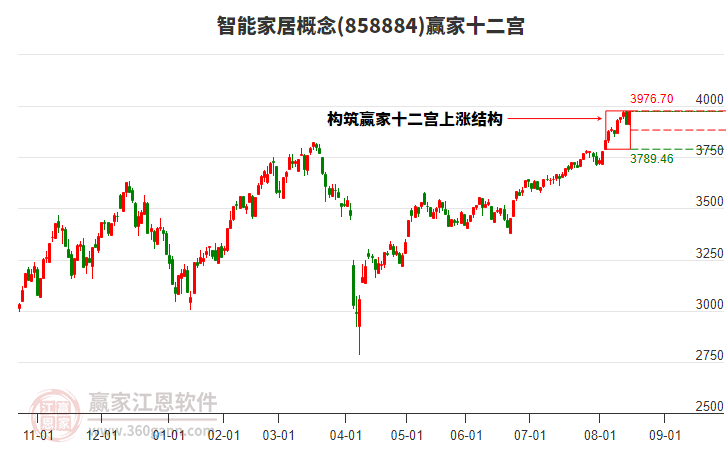 858884智能家居贏家十二宮工具