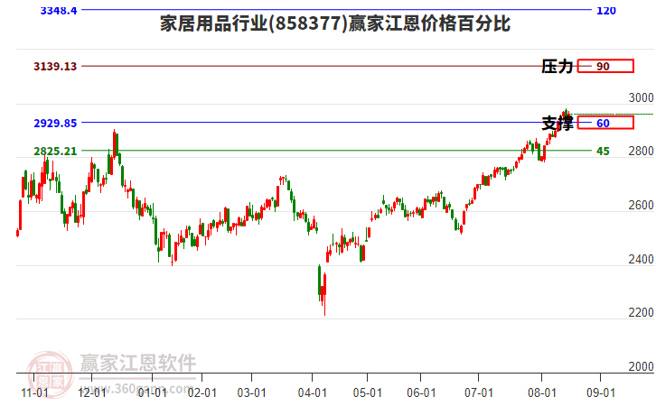家居用品行業(yè)江恩價格百分比工具