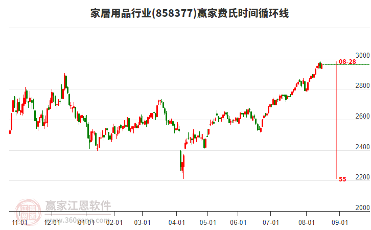 家居用品行業(yè)費氏時間循環(huán)線工具