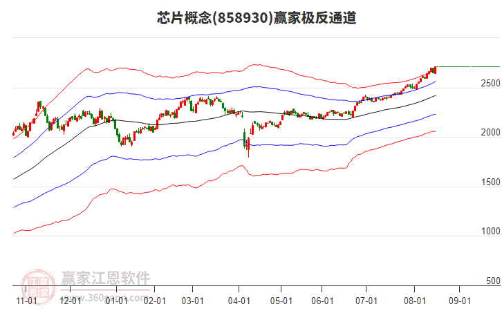 858930芯片贏家極反通道工具