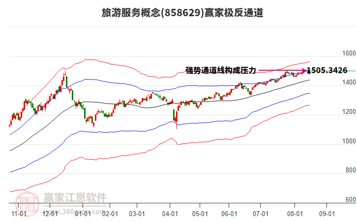 858629旅游服務(wù)贏家極反通道工具
