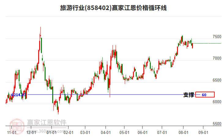 旅游行業(yè)江恩價格循環(huán)線工具