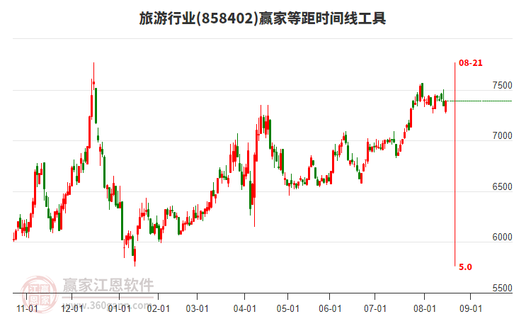 旅游行業(yè)等距時間周期線工具