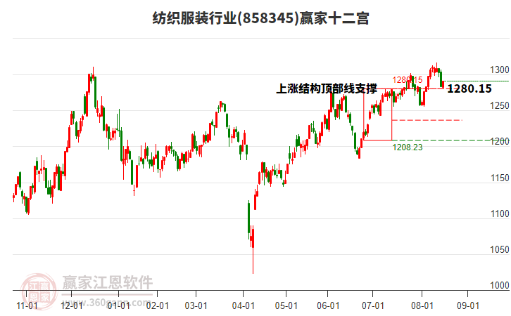 858345紡織服裝贏家十二宮工具