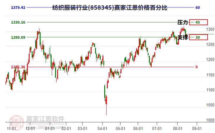 紡織服裝行業(yè)江恩價格百分比工具