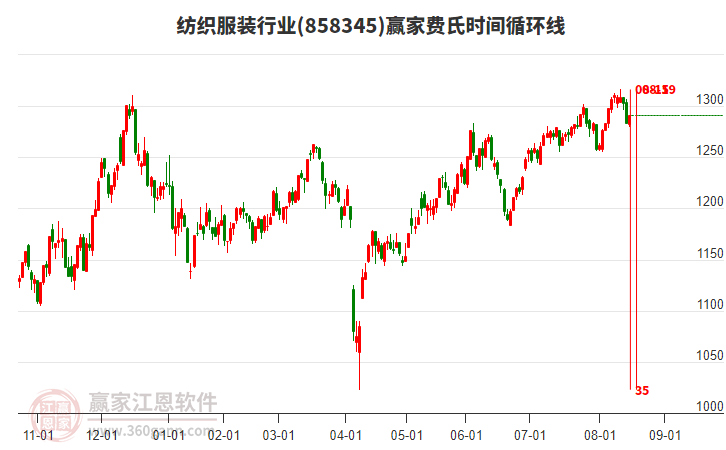 紡織服裝行業(yè)費氏時間循環(huán)線工具