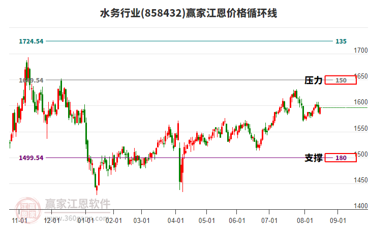 水務(wù)行業(yè)江恩價(jià)格循環(huán)線工具 水務(wù)行業(yè)江恩價(jià)格循環(huán)線工具