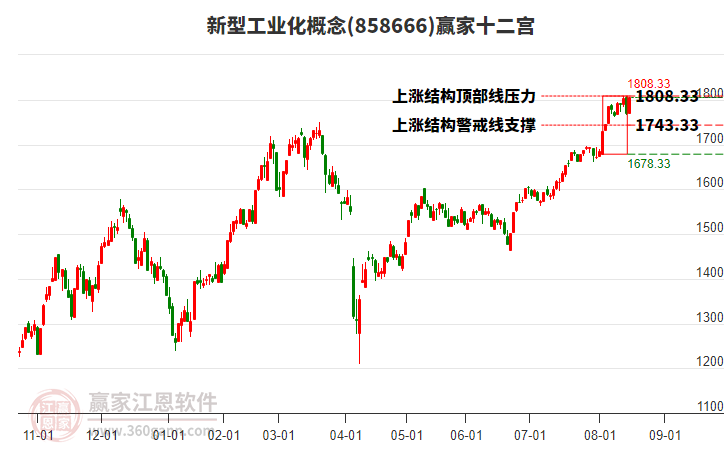 858666新型工業(yè)化贏家十二宮工具 858666新型工業(yè)化贏家十二宮工具