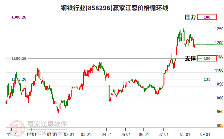 鋼鐵行業(yè)江恩價格循環(huán)線工具 鋼鐵行業(yè)江恩價格循環(huán)線工具