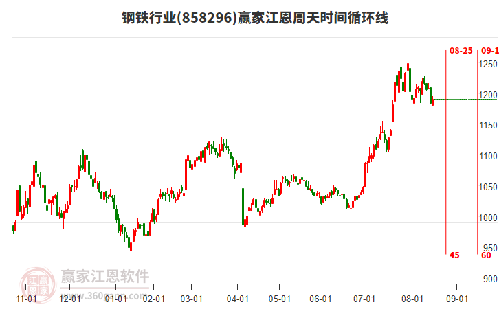 鋼鐵行業(yè)江恩周天時間循環(huán)線工具 鋼鐵行業(yè)江恩周天時間循環(huán)線工具